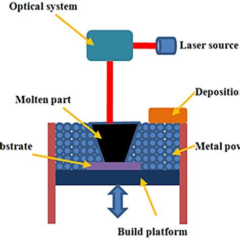 selective laser melting processing